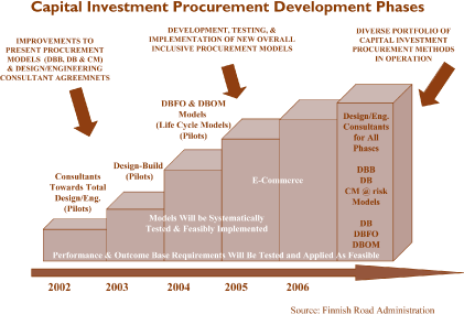 Figure 5. Illustration showing capital investment procurement development phases. They include improvements to procurement models (DBB, DB, and CM) and design/engineering consultant agreements in 2002; development, testing, and implementation of new overall inclusive procurement models in 2005; and diverse portfolio of capital procurement methods (design/engineering consultants for all phases, DBB, DB, CM at risk, DBFO, and DBOM) in operation in 2007.