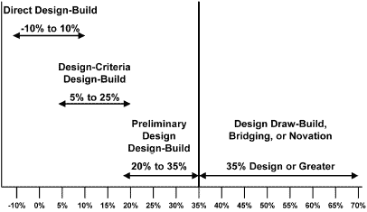 Percentage of design in design-build solicitation - click here for description