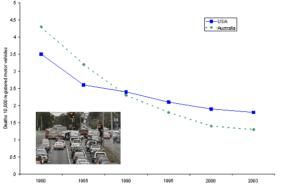 Figure 1. Graph showing road traffic deaths in the United States versus Australia per 10,000 registered motor vehicles: in 1980, 3.5 in U.S. and 4.4 in Australia; 1985, 2.5 in U.S. and 3.2 in Australia; 1990, 2.5 in U.S. and 2.4 in Australia; 1995, 2.1 in U.S. and 1.8 in Australia; 2000, 2.0 in U.S. and 1.5 in Australia; 2003, 1.8 in U.S. and 1.3 in Australia. Source: Data extracted from Web sites of USDOT and Australian Transport Safety Bureau.