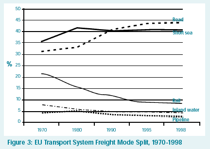Figure 3 shows EU Transport System Freight Mode Split, 1970-1998