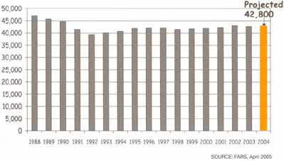 Bar graph of number of persons killed in U.S. motor vehicle crashes by year from 1988 to 2004. Fatalities range from a high of about 47,000 in 1988 to a low of under 40,000 in 1992, with 2004 fatalities projected at 42,800.