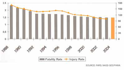 Bar graph of fatality and injury rates per 100 million vehicle miles traveled by year from 1988 to 2004. Rates range from about 2.4 in 1988 to about 1.5 in 2004