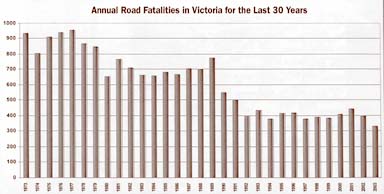 Victoria road crash toll