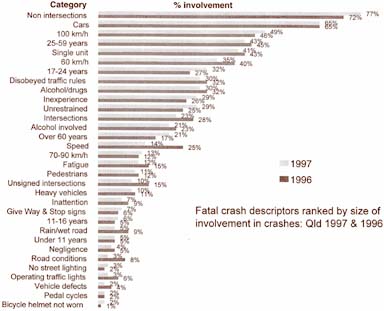 Ranking crash-related factors in Queensland