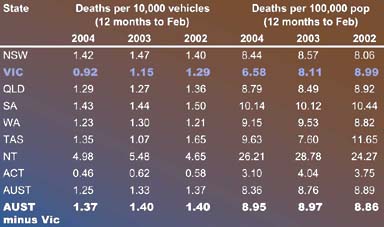 Examples of crash data comparison by VicRoads