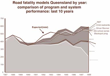 Effectiveness of safety actions in Queensland