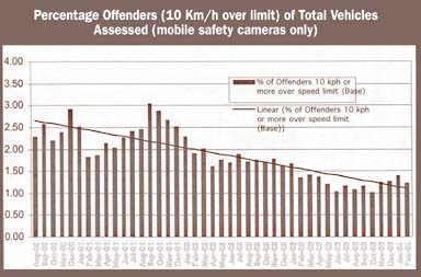 Impact of speed camera enforcement in Melbourne
