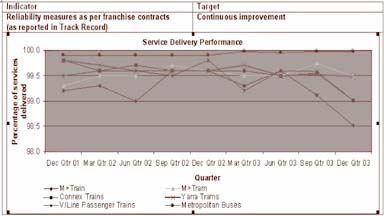 DOI performance indicators in Victoria