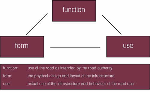 Figure 2-4. The Netherlands' primary principles to achieve sustainable safety. function: use of the road as intended by the raod authority; form: the physical design and layout of the infrastructure; use: actual use of the infrastructure and behaviour of the road user