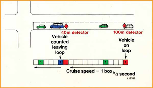 Figure 3-9. Microprocessor optimized vehicle actuation (MOVA) traffic model.