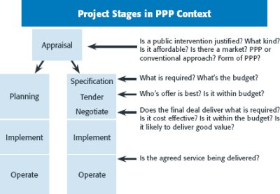 Figure 3. Project Stages in PPP Context: Appraisal, Planning (Specification, Tender, Negotiate), Implement, and Operate.
