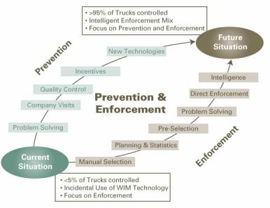 Prevention and Enforcement Diagram