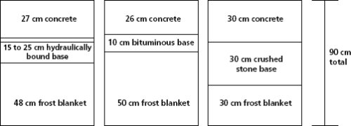 Illustration of motorway cross-section designs in the German design catalog for three pavement base types for a location requiring a total pavement depth of 90 centimeters for frost protection. The cement-treated cross section shows a 27-centimeter concrete layer over a 15 to 25 centimeter hydraulically bound base over a 48-centimeter frost blanket. The asphalt-treated cross section shows a 26-centimeter concrete layer over a 10-centimeter bituminous base over a 50-centimeter frost blanket. The untreated cross-section shows a 30-centimeter concrete layer over a 30-centimeter crushed stone base over a 30-centimeter frost blanket.