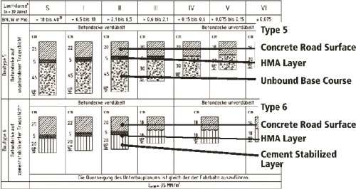 Portion of Austria's design catalog page showing concrete pavement layer thicknesses for different traffic loading levels. Type 5 includes the concrete road surface, hot-mix asphalt layer, and unbound base course. Type 6 includes the concrete road surface, hot-mix asphalt layer, and cement-stabilized layer.