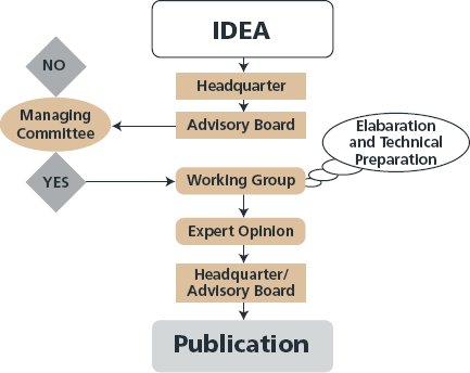 Flowchart of process used to develop road standards in Austria. Starting at the top of the chart, a box labeled "idea" links by arrow to a box labeled "headquarter," which links to a box labeled "advisory board." An arrow from "advisory board" links to a circle on the left labeled "managing committee," which links to boxes labeled "no" and "yes." The "yes" box links to a box labeled "working group—elaboration and technical preparation." The "working group" box links to "expert opinion," which links to "headquarter/advisory board," which links to a box at the bottom of the chart labeled "publication."