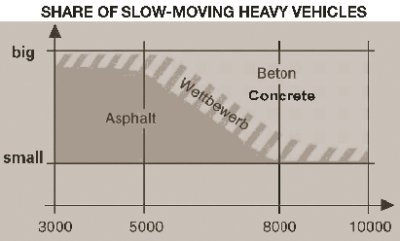 hart showing the roles that average annual daily heavy truck traffic and share of slow-moving heavy vehicles in the traffic stream play in the choice of asphalt or concrete. The horizontal axis is average annual daily heavy truck traffic from 3,000 to 10,000. The vertical axis is share of heavy vehicles in the traffic stream, identified as "big" or "small." Asphalt is the pavement of choice when the average annual daily heavy truck traffic is from 3,000 to 5,000. Its use drops and the use of concrete increases between 5,000 and 8,000 and when the share of heavy vehicles in the traffic stream is "big." Concrete is the pavement of choice between 8,000 and 10,000 average annual daily heavy truck traffic.
