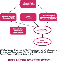 Figure 1. Diagram of the Chinese governmental structure. A box at the top is labeled 'Central Party Committee.' In the next row are boxes labeled 'National People's Congress,' 'State Council,' and 'Chinese People's Consultative Conference.' In the next row are boxes labeled 'Commissions, Ministries, Central Bank' and 'Provincial Governments.' At the bottom is a box labeled 'Local Governments.''Central Party Committee' is connected by solid lines to 'National People's Congress' and 'State Council,' and by a dotted line to 'Chinese People's Political Consultative Conference.' 'National People's Congress' is connected by a solid line to 'Central Party Committee' and by a dotted line to 'Provincial Governments.' 'State Council' is connected by solid lines to 'Commissions, Ministries, Central Bank' and 'Provincial Governments.' 'Chinese People's Political Consultative Conference' is connected by dotted lines to 'Central Party Committee' and 'Provincial Governments.' 'Commissions Ministries Central Bank' is connected by solid line to 'State Council' and by dotted line to 'Provincial Governments.' 'Provincial Governments' is connected by solid lines to 'State Council' and 'Local Governments' and by dotted lines to 'National People's Congress,' 'Chinese People's Political Consultative Conference' and 'Commissions, Ministries, Central Bank.'