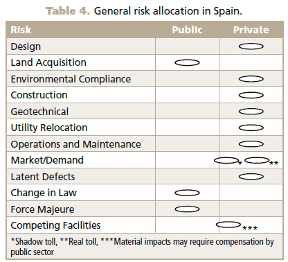 Table 4. This table of general risk allocation in Spain gives the risk and whether it is public or private (column headings) for design, land acquisition, environmental compliance, construction, geotechnical, utility relocation, operations and maintenance, market/demand, latent defects, change in law, force majeure, and competing facilities (row headings). Some entries are marked with one asterisk for shadow toll, two asterisks for real toll, and three asterisks for material impacts may require compensation by public sector.