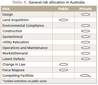 Table 6. This table of general risk allocation in Australia gives the risk and whether it is public or private (column headings) for design, land acquisition, environmental compliance, construction, geotechnical, utility relocation, operations and maintenance, market/demand, latent defects, change in law, force majeure, and competing facilities (row headings). One entry is marked with an asterisk for limited restrictions on public sector.
