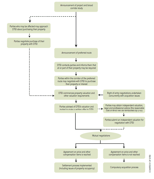 Diagram of DTEI's property acquisition process by negotiated purchase