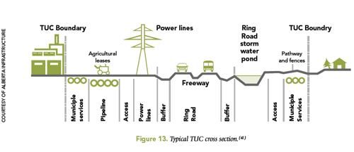 Illustration of typical TUC cross section. From the left TUC boundary to the right TUC boundary are agricultural leases above ground with municipal services, pipelines and access below ground; power lines above and below ground; buffer zone; freeway; buffer zone; ring road storm water pond; pathway and fences above ground and access and municipal services below ground.