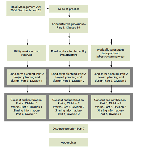 Diagram of the framework of the Code of Practice for Management of Infrastructure in Road Reserves in Victoria.