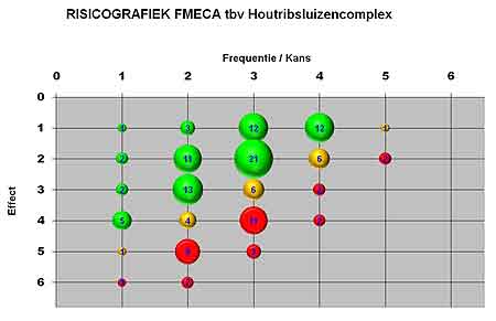 Figure 7. This heat map used by Rijkswaterstaat in the Netherlands shows the potential for waterways to be out of service. Frequency is on the x-axis and effect is on the y-axis. The colors red, amber, and green indicate the status of risks.