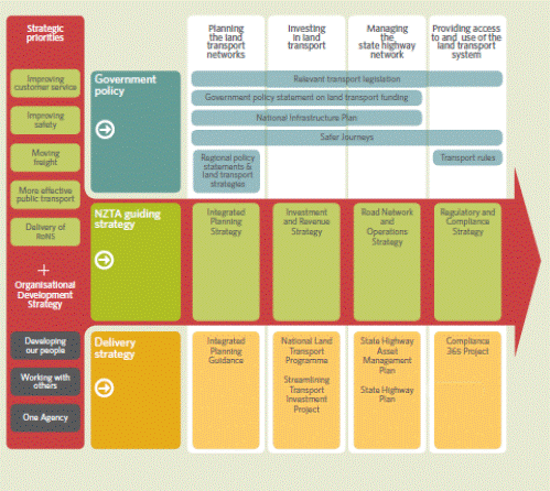 This diagram shows a strategic plan for building a better land transport system in New Zealand. On the left is a column labeled strategic priorities, including improving customer service, improving safety, moving freight, more effective public transport, and delivery of routes of national significance, and organizational development strategy, including developing our people, working with others, and one agency. To the right of that are columns labeled planning the land transport networks, investing in land transport, managing the state highway network, and providing access to and use of the land transport system.
The first row under the columns is government policy, which includes relevant transport legislation, government policy statement on land transport funding, national infrastructure plan, safer journeys, regional policy statements and land transport strategies, and transport rules. The next row is N-Z-T-A guiding strategy, which includes integrated planning strategy, investment and revenue strategy, road network and operations strategy, and regulatory and compliance strategy. The next row is delivery strategy, which includes integrated planning guidance, national land transport program, streamlining transport investment project, state highway asset management plan, state highway plan, and compliance 365 project.