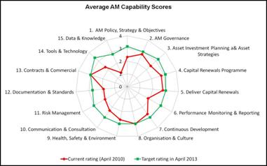 This spider web graph shows Transport for London's assessment of asset management capabilities. The 15 capabilities are arranged around a circle. The agency's capabilities in April 2010 are shown as an inner circle in red. Its desired capabilities in April 2013 are shown as an outer circle in green. For asset management policy, strategy and objectives, the current rating is about 2.5 and the desired rating is 3. For asset management governance, the current rating is a little less than 3 and the desired rating is 3. For asset investment planning and asset strategies, the current rating is about 2.5 and the desired rating is 3. For the capital renewal program, the current rating is a little less than 3 and the desired rating is 3. For deliver capital renewals, the current rating is a little less than 3 and the desired rating is 3. For performance monitoring and reporting, the current level is 2 and the desired rating is 3. For continuous development, the current rating is a little less than 3 and the desired rating is 3. For organization and culture, the current rating is 3 and the desired rating is 3. For health, safety, and environment, the current rating is a little less than 3 and the desired rating is 3. For communications and consultation, the current rating is a little less than 2.5 and the desired rating is 3. For risk management, the current rating is 2 and the desired rating is 3. For documentation and standards, the current rating is 2 and the desired rating is a little less than 3. For contracts and commercial, the current rating is 3 and the desire rating is 3. For tools and technology, the current rating is a little less than 2.5 and the desired rating is 3.5. For data and knowledge, the current rating is 1 and the desired rating is a little less than 3.