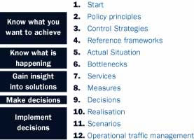 List of steps in the sustainable traffic management process. "Know what you want to achieve" is followed by start, policy principles, control strategies, and reference frameworks. "Know what is happening" is followed by actual situation and bottlenecks. "Gain insight into solutions" is followed by services and measures. "Make decisions" is followed by decisions. "Implement decisions" is followed by realization, scenarios, and operations traffic management.