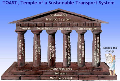 Illustration of the Temple of a Sustainable Transport System. The roof of the temple is labeled sustainable transport system. The ceiling is labeled clean air, better health, less noise, and less congestion. The columns are labeled plan the society long term, develop bicycle traffic, develop public transport, work with the transport of companies, make car traffic more sustainable, and support the process with mobility management. The foundation is labeled create resources, set goals, and map the present.