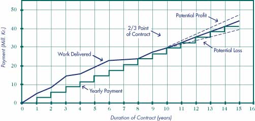 Figure 5.5: Payment model example.