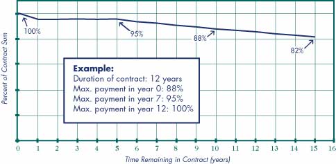 Figure 5.6: Maximum accumulated payment as percentage of contract sum.