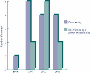 Figure 2.1: Danish pavement performance contracts (number of contracts). (Click for text version)