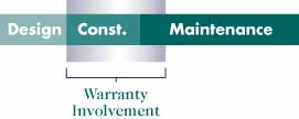 Figure E2: Material and workmanship warranties ensure that the contractor will cover construction and a limited degree of maintenance, but the contractor is not involved in design.