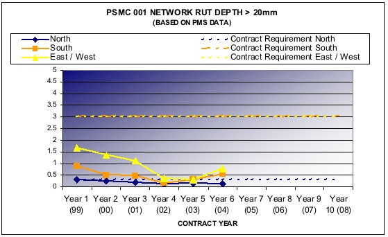PSMC 001 Network Rut Depth > 20mm