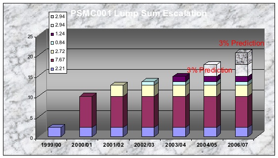 PSMC 001 Lump Sum Escalation