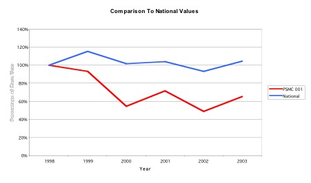 Comparison to National Values