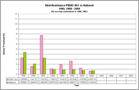 Skid Resistance PSMC 001 vs National