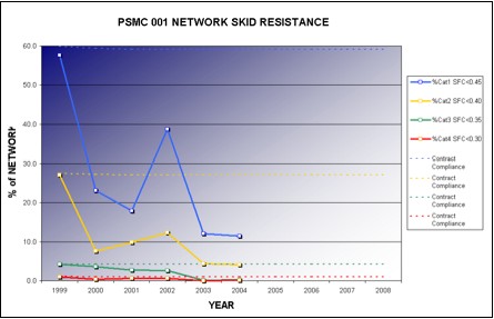PSMC 001 Network Skid Resistance