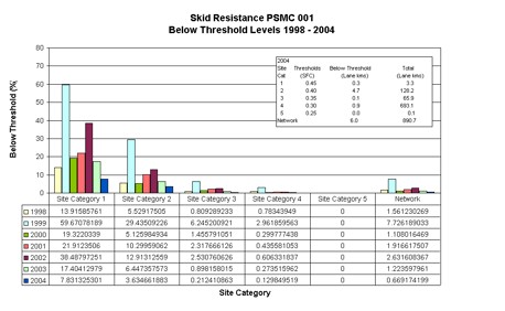 Skid Resistance PSMC 001