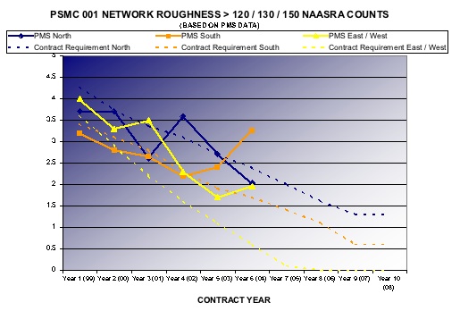 PSMC Network Roughness > 120/130/150 NAASRA Counts