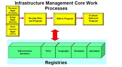 Core work processes in TIMS in Alberta.