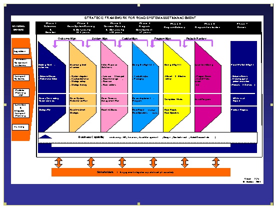 Strategic framework for road system management in Queensland.