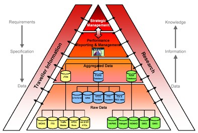 Desired structure of a future asset management system for the Highways Agency.