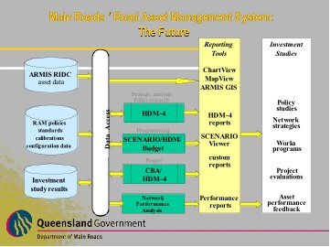 Future asset management system at Main Roads.