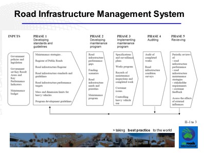 Road Infrastructure Management System at VicRoads.