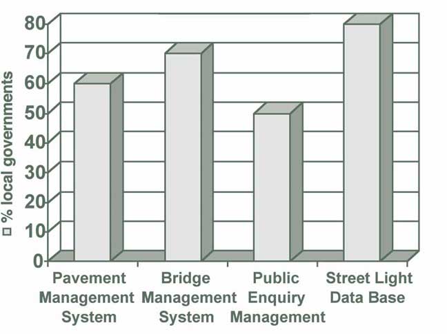 Percentage of local governments using asset management systems in England.