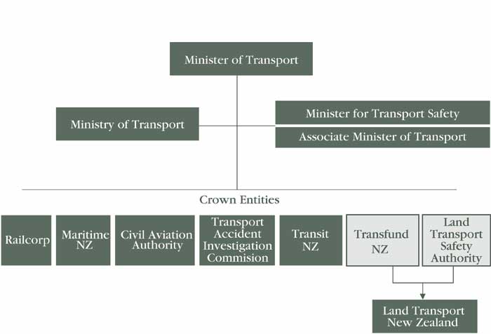 Organizational structure for transportation in New Zealand.