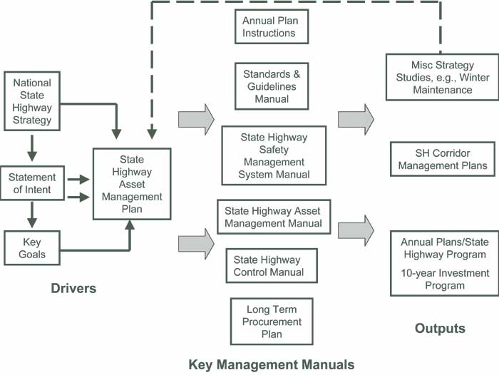 Transit New Zealand's asset management process.